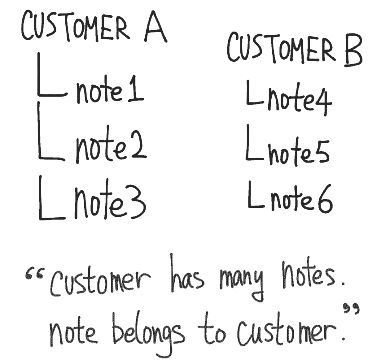 Customer note relationshop