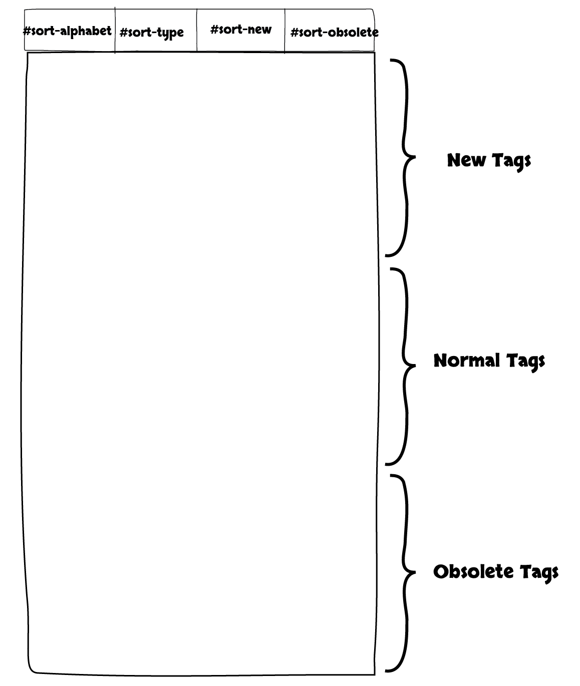 Tags by type