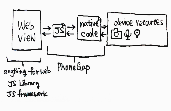 What is phonegap